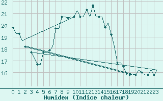 Courbe de l'humidex pour Luqa