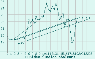 Courbe de l'humidex pour Souda Airport