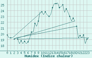 Courbe de l'humidex pour San Sebastian (Esp)