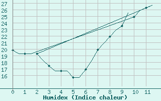 Courbe de l'humidex pour Agadir Al Massira