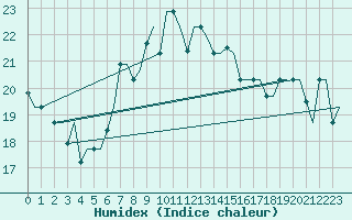 Courbe de l'humidex pour Gnes (It)