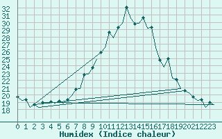 Courbe de l'humidex pour Vitoria