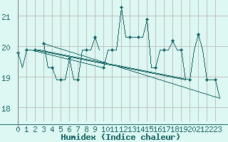 Courbe de l'humidex pour Adler