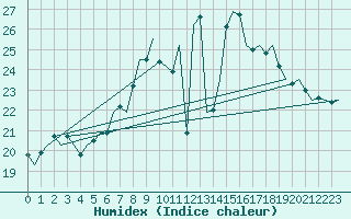 Courbe de l'humidex pour Oostende (Be)