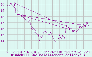 Courbe du refroidissement olien pour Platform K14-fa-1c Sea