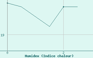 Courbe de l'humidex pour Souda Airport