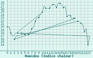 Courbe de l'humidex pour Oran / Es Senia