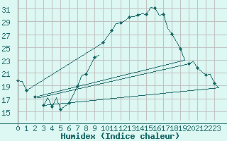 Courbe de l'humidex pour Huesca (Esp)