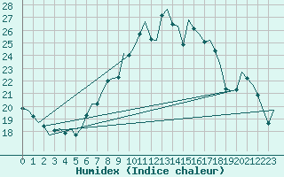 Courbe de l'humidex pour Nuernberg