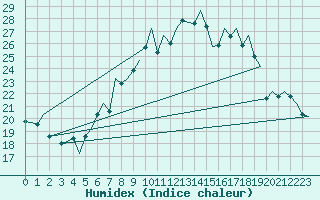 Courbe de l'humidex pour Saarbruecken / Ensheim
