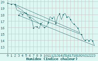 Courbe de l'humidex pour Vlieland