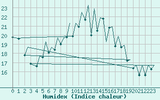 Courbe de l'humidex pour Hahn