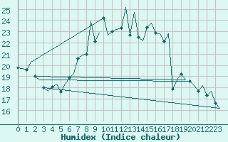 Courbe de l'humidex pour Schaffen (Be)