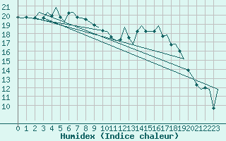 Courbe de l'humidex pour Leeuwarden