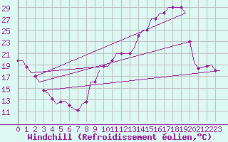 Courbe du refroidissement olien pour Ablitas
