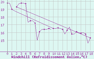 Courbe du refroidissement olien pour Norfolk Island Airport