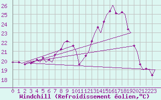 Courbe du refroidissement olien pour Maastricht / Zuid Limburg (PB)