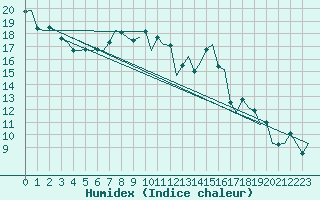 Courbe de l'humidex pour Goteborg / Landvetter