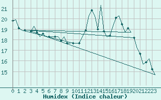 Courbe de l'humidex pour Dublin (Ir)