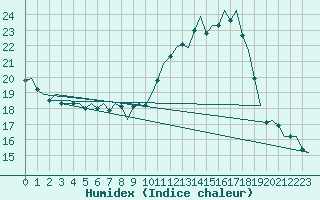 Courbe de l'humidex pour Schaffen (Be)