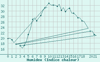 Courbe de l'humidex pour Andravida Airport