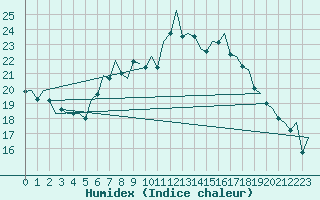 Courbe de l'humidex pour Groningen Airport Eelde