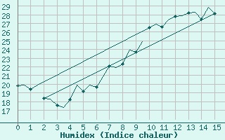 Courbe de l'humidex pour Graz-Thalerhof-Flughafen