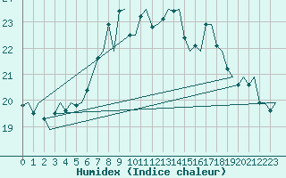 Courbe de l'humidex pour Lulea / Kallax