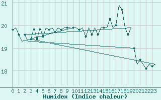 Courbe de l'humidex pour Platform K14-fa-1c Sea