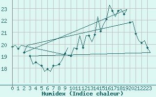 Courbe de l'humidex pour Schaffen (Be)