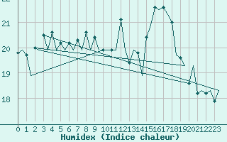 Courbe de l'humidex pour Stornoway