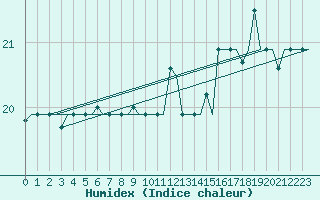 Courbe de l'humidex pour Gnes (It)