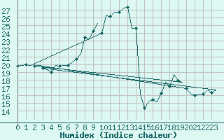 Courbe de l'humidex pour Lechfeld