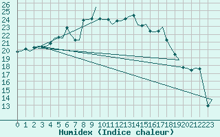 Courbe de l'humidex pour Helsinki-Vantaa