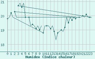 Courbe de l'humidex pour Platform J6-a Sea