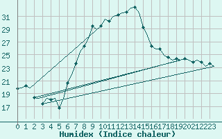 Courbe de l'humidex pour Graz-Thalerhof-Flughafen