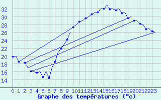 Courbe de tempratures pour Madrid / Barajas (Esp)