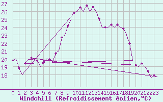 Courbe du refroidissement olien pour Faro / Aeroporto
