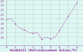 Courbe du refroidissement olien pour Granada / Aeropuerto