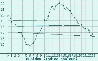 Courbe de l'humidex pour Hahn