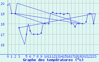 Courbe de tempratures pour Tanger Aerodrome