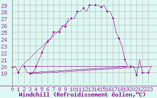 Courbe du refroidissement olien pour Pula Aerodrome