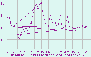 Courbe du refroidissement olien pour Asturias / Aviles