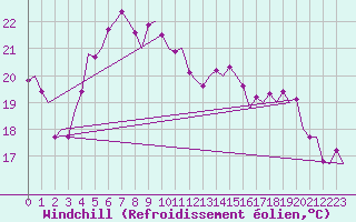 Courbe du refroidissement olien pour Wien / Schwechat-Flughafen