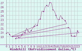 Courbe du refroidissement olien pour Fritzlar