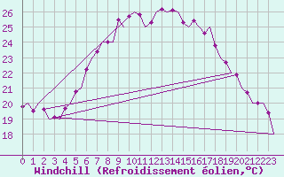 Courbe du refroidissement olien pour Frankfort (All)