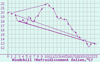 Courbe du refroidissement olien pour Nordholz