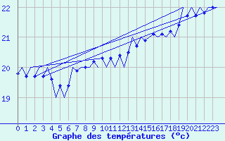 Courbe de tempratures pour Platforme D15-fa-1 Sea