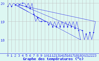 Courbe de tempratures pour Platform L9-ff-1 Sea