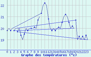 Courbe de tempratures pour Platform Hoorn-a Sea